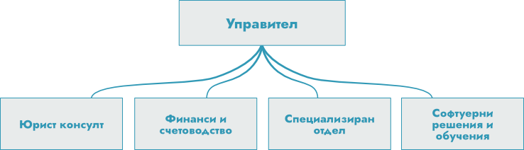 структура на управление